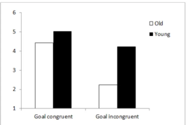 Fig. 2. Results of Age x Goal Congruency on Performance  Expectation