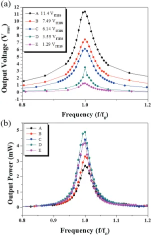 Fig. 6. Output voltage characteristics of various trapezoidal cantilever  generators as a function of load resistance at resonant frequency.
