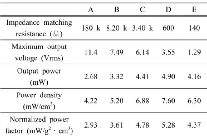 Table 3. Comparison of energy harvesting performance of the  trapezoidal PZT/Ag cantilever generator.