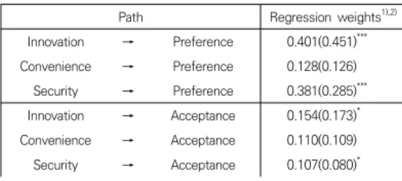 Table  8.  SEM  Results  Summary  (2)  :  Male