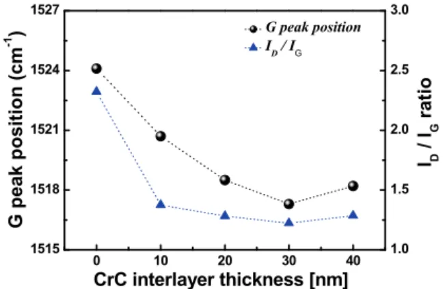 Fig. 4. Hardness and elastic modulus of CrC/a-C thin films  fabricated with the increase of CrC interlayer thickness.