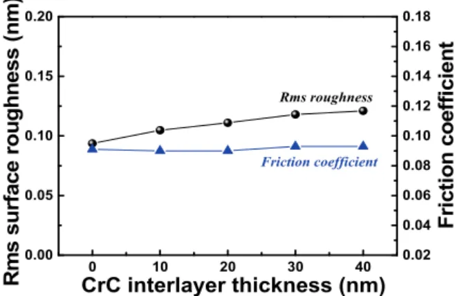 Fig. 5. Rms surface roughness and friction coefficient of CrC/a-C  thin films deposited with the increase of CrC interlayer thickness.