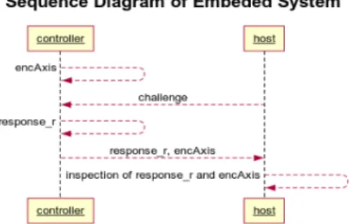 Fig.  2.  Sequence  Diagram  for  Proposed  Model 