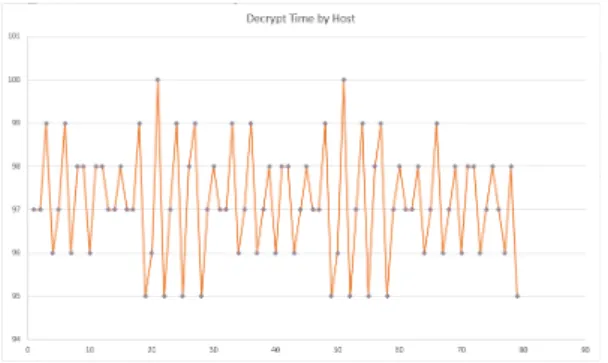 Fig.  9.  Decryption  Time  of  Host 이상의 과정을 통하여 사용자 이동 정보와 클라이언 트  인증  기반의  임베디드  보안  컨트롤러를  사용하여  호스트와 리모트  컨트롤러간의  데이터 암호화  통신을  사용하여 인증 과정을 수행 할 수 있음을 확인 하였으 며, 인증을 위한 암호화 및 복호화를 수행하는 시간이  각각  100ms  이하로  소요됨을  알  수  있었다