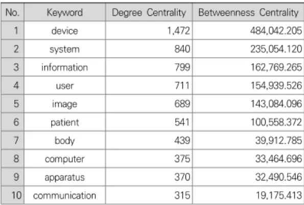 Table  5.  Keyword  Network  analysis  of  US  patents