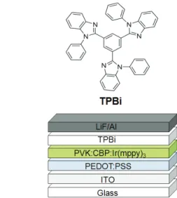Fig. 1. (a) Chemical structures of TPBi used as electron transport  layers and (b) structure of solution-processed OLEDs.