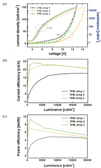 Fig. 3. (a) Current density-voltage-luminance curves and (b) current  efficiencies, and (c) power efficiencies of OLED with respect to  the number of drops of electron transport layers.