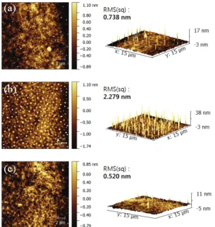 그림  4는  AFM  (atomic  force  microscope)으로  측 정한  전자  수송층의  표면  형상  이미지이며,  스핀  코팅  횟수(8,000  rpm,  1~3회)에  따라  다른  형상을  보여주고  있다