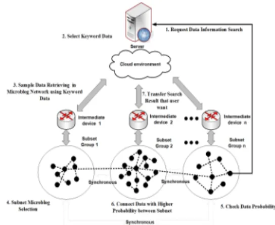 Fig.  1.  Overall  Process  of  Proposed  Scheme Fig. 1처럼 제안 모델은 서브넷의 크기가 IoT 장치에 서 수집된 정보에 따라 연계정보를 이용하여 IoT 장치의  정보  수집  및  분석  속도를  향상시켰다