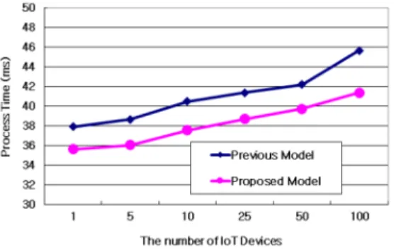 Fig. 5. Overhead of Server through the Number of IoT Device