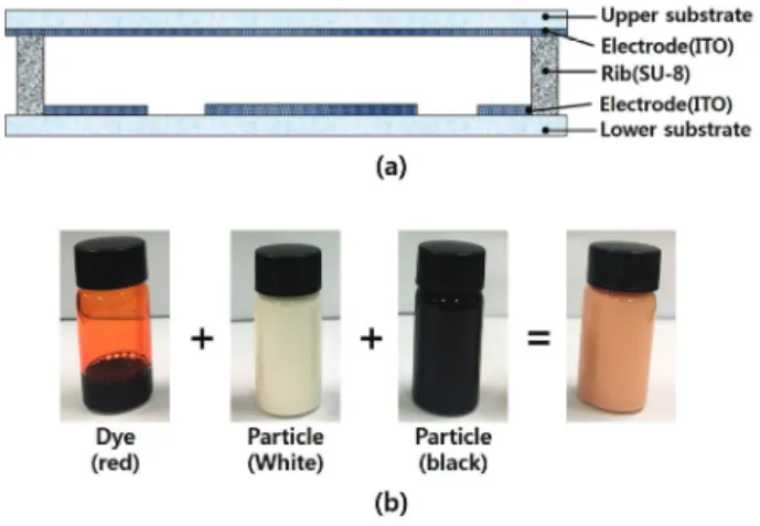 Fig. 3. Panel structure and electronic ink of multi-electrode type  electronic paper film