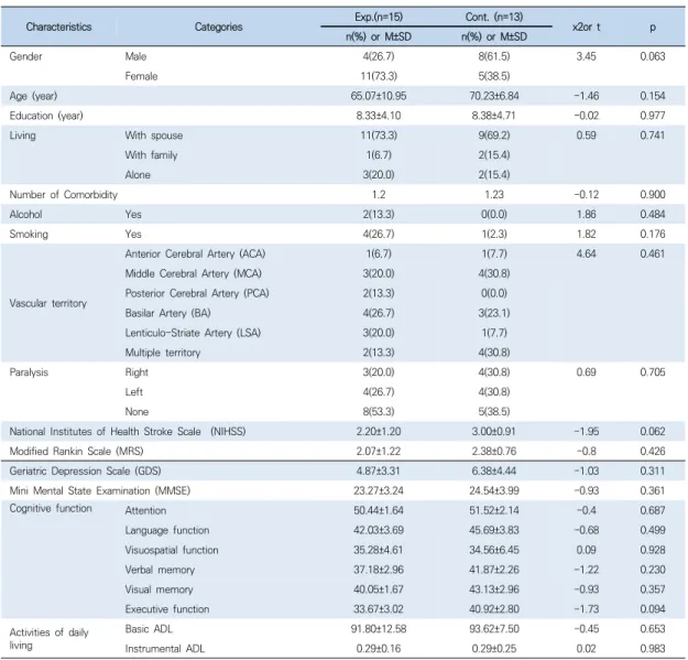 Table  1.  Homogeneity  of  General  Characteristics  and  Study  Variables  of  the  Participants                                    (N=28)