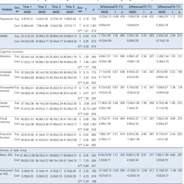 Table  2.  Effects  of  Early  Cognitive  Training  and  Tailored  Telephone  Coaching  Program  on  Study  Variables        (N=28)