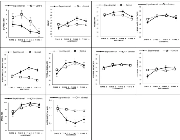 Fig.  1.  Effects  of  Early  Cognitive  Training  and  Tailored  Telephone  Coaching  Program  on  Study  Variables 주목할 점은 본 연구에서 제공된 간호중재가 다른 인 지영역들 보다 월등하게 집행기능의 지속적인 증가를 나 타냈다는 점이다