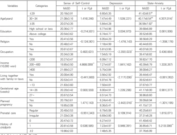 Table  3.  Levels  of  Sense  of  Self-Control,  Depression,  and  State-Anxiety  according  to  General  Characteristics  of 