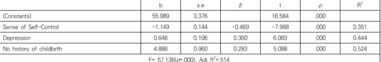 Table  5.  Influencing  Factor  of  State-Anxiety                   (N=160)