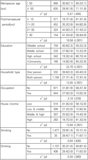 Table  1.  Prevalence  of  osteoarthritis        (N=1,516)