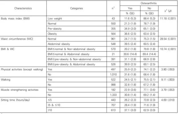 Table  3.  Prevalence  of  osteoarthritis  according  to  obesity  and  physical  activities               (N=1,516)