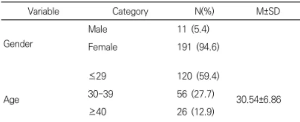 Table  1.  General  Charateristics  of  subjects              (N=202)