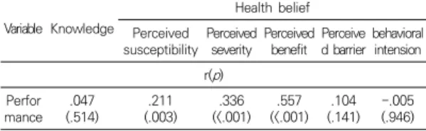 Table  5.  Factors  influencing  performance  of  infection 