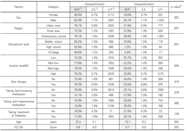 Table  1.  The  Character  of  risk  factors                                                                                                                                (N=5406)
