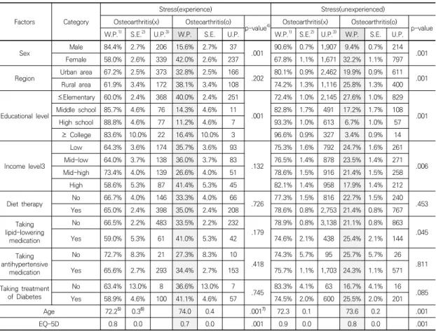 Table  2.  The  comparison  of  causal  relations  according  while  experiencing  stress                      (N=5406)