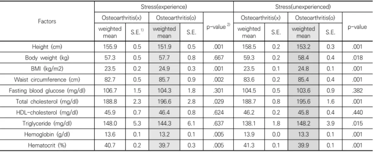Table  4.  Anthropometric  and  biochemical  parameters  while  experiencing  stress              (N=5406)