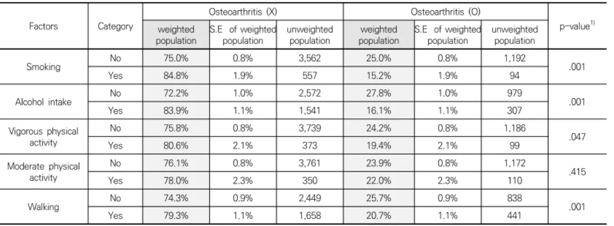 Table  5.  Osteoarthritis  according  to  Health  Factors                  (N=5406) 