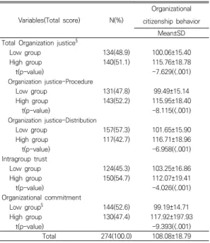 Table  3.  Hierarchial  multiple  regression  of  selected  variables  on  organizational  citizenship  behavior Variables(Total  score)N(%)