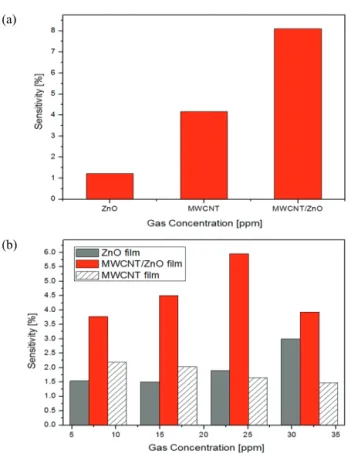 Fig. 3. (a) Sensitivity of sensor for NO X  gas in the ZnO, MWCNT  fim and MWCNT/ZnO film, and (b) study of comparison from the  variation of NO X  gas concentrations.