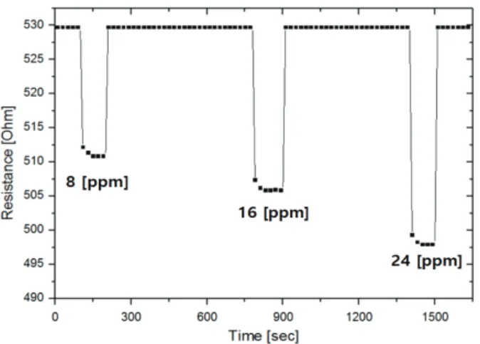 Fig. 7. Sensor response properties on the gas concentration.