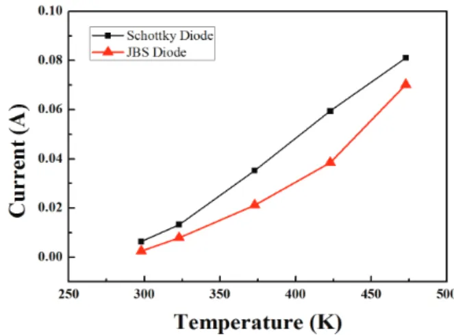 Fig. 2. The current vs voltage with temperature on (a) SBD  and (b) JBS diode.