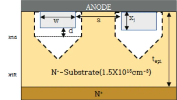 Fig. 5. Part of JBS grid showing the main contribution to the  total forward voltage drop over the diode.