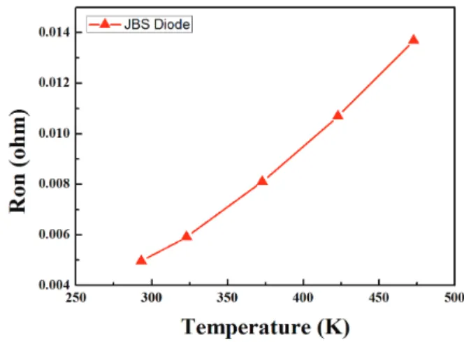 Fig. 8. The barrier height vs temperature at 0.75 V.