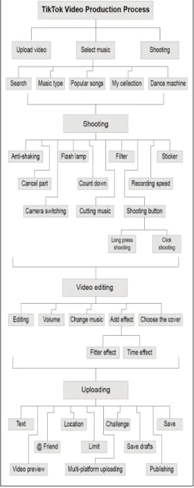 Fig.  3.  The  basic  video  creation  function  of  TikTok[15] 