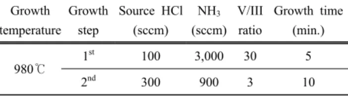 Fig. 1. SEM image and XRD phase analysis of PSS and AlN  buffered PSS used in the experiment