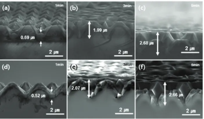 Fig. 3. Cross-sectional SEM images of according to different growth time of GaN layers grown on each substrate