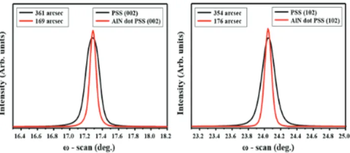 Table 3. FWHM values and dislocation density of rocking curves  for (002) and (102) of sample A and B.