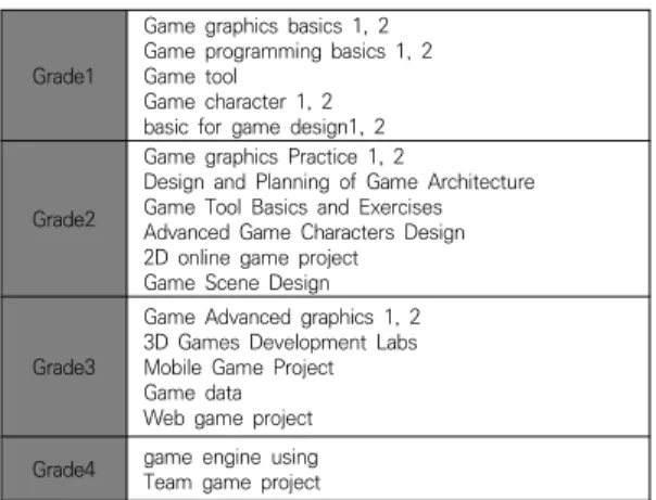 Table  6.  Game  graphics  oriented  curriculum          (G:  Graphics,  P:  Programming,  N:  Plan,  T:  TEAM)