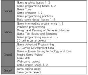 Table  8.  Game  program  oriented  training  courses       (G:  Graphics,  P:  Programming,  N:  Plan,  T:  TEAM) 