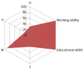 Fig.  3.  Game  Plan  Professor  Ability (G:  Graphics,  P:  Programming,  N:  Plan,  T:  TEAM)