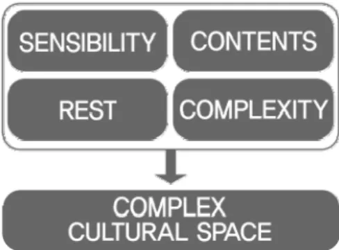 Fig.  2.  Complex  Cultural  Space  Factors