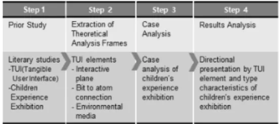 Table 1. GUI Interaction model &amp; TUI Interaction model 