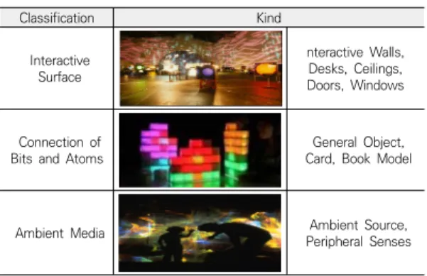 Table  4.  Types  of  Experience  Exhibitions  [12] 