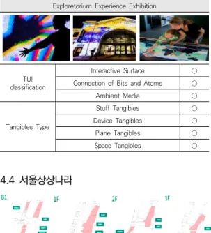 Fig.  4.  Seoul  Children’s  Museum  Flat  [16]