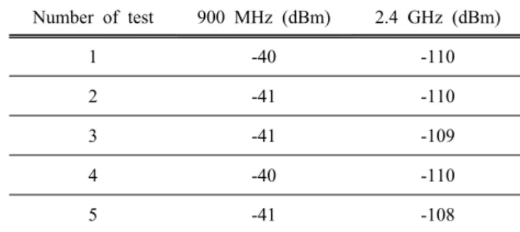 Table 2. After removing 2.4 GHz module measures.