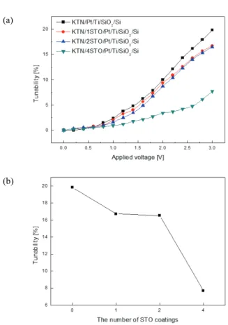 Fig. 6. Figure of merit (FOM=tunability/loss tangent) of KTN/STO  thin films with applied voltage.