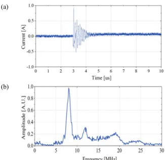 Fig. 7. Single pulse. (a) Time domain and (b) frequency spectrum.