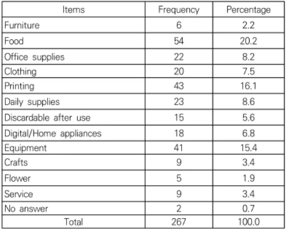 Table  8.  Reason  for  selection