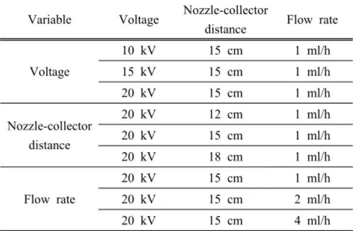 Table 1. Process variables of electrospinning.